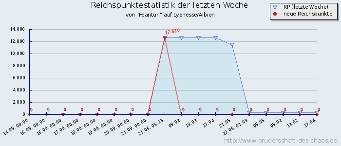 Reichspunktestatistik