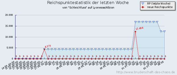 Reichspunktestatistik