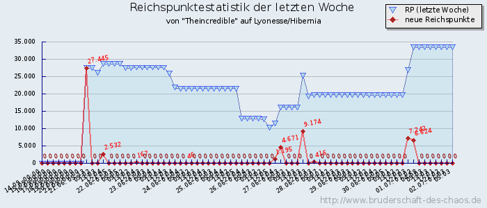 Reichspunktestatistik