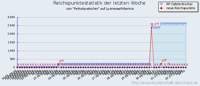 Reichspunktestatistik