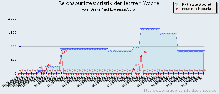 Reichspunktestatistik