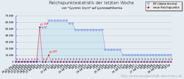 Reichspunktestatistik