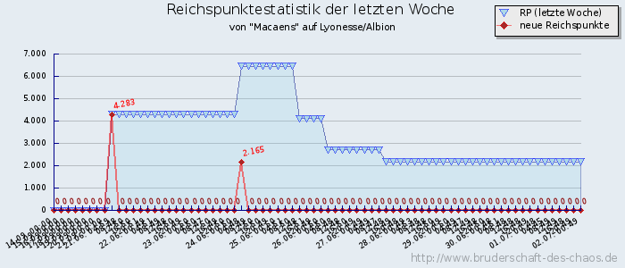 Reichspunktestatistik