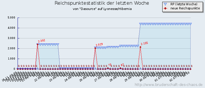 Reichspunktestatistik