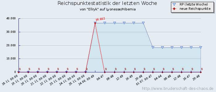 Reichspunktestatistik