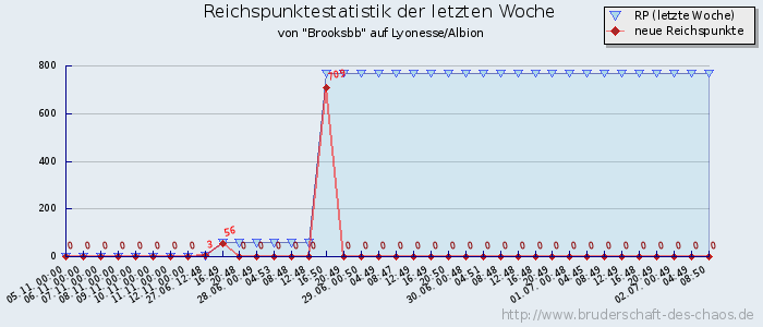 Reichspunktestatistik