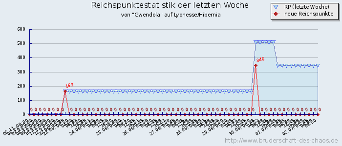 Reichspunktestatistik