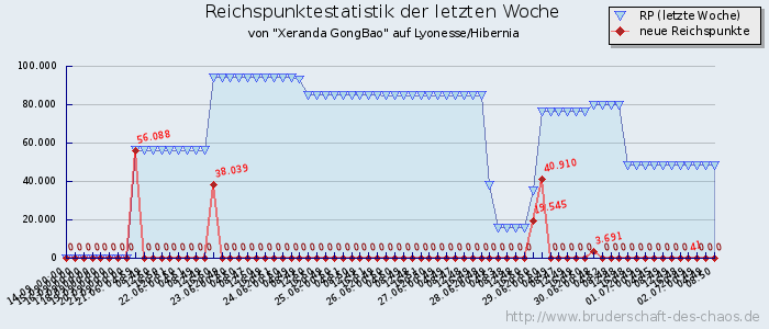 Reichspunktestatistik