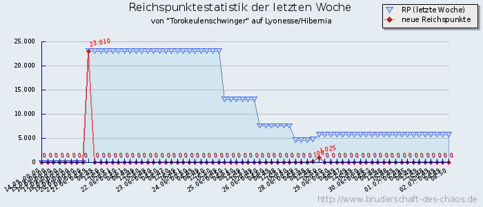 Reichspunktestatistik