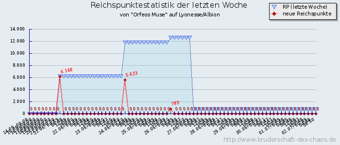 Reichspunktestatistik