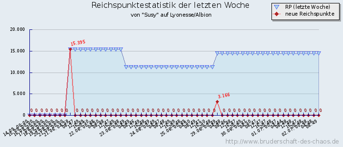 Reichspunktestatistik