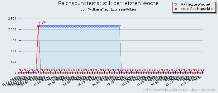 Reichspunktestatistik