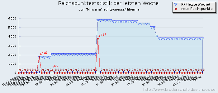 Reichspunktestatistik