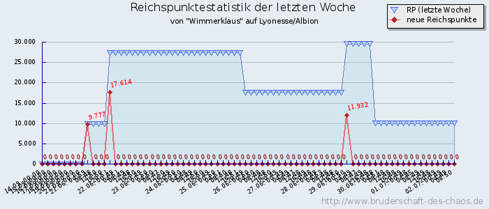 Reichspunktestatistik