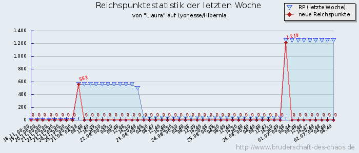 Reichspunktestatistik