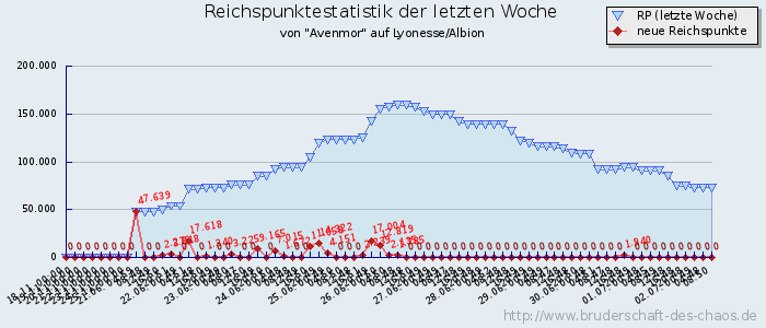 Reichspunktestatistik