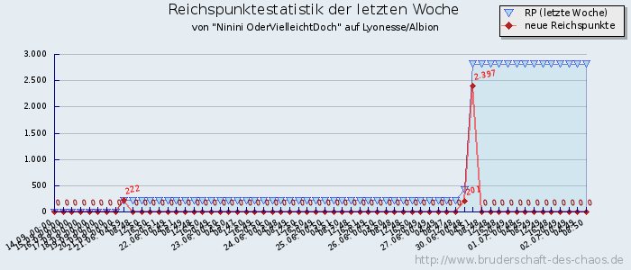 Reichspunktestatistik