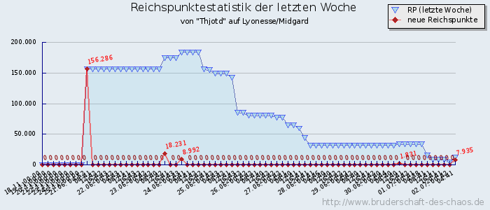 Reichspunktestatistik