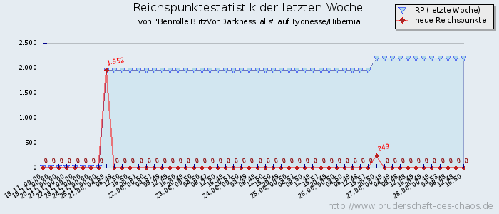 Reichspunktestatistik