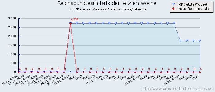 Reichspunktestatistik