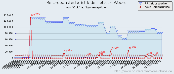 Reichspunktestatistik