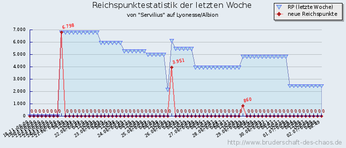 Reichspunktestatistik