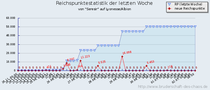 Reichspunktestatistik