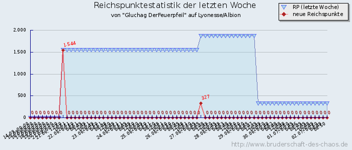 Reichspunktestatistik