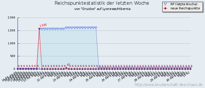 Reichspunktestatistik