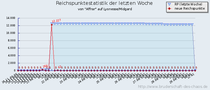 Reichspunktestatistik