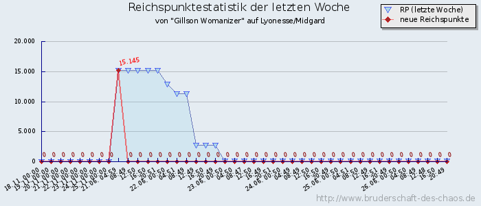 Reichspunktestatistik