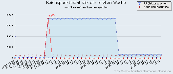 Reichspunktestatistik