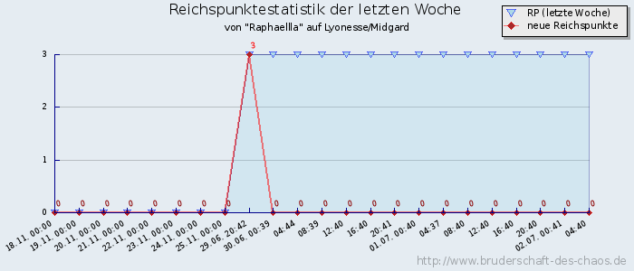 Reichspunktestatistik