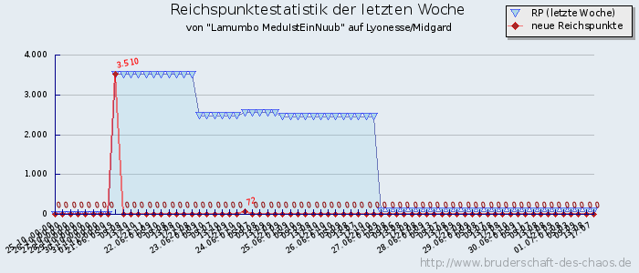 Reichspunktestatistik