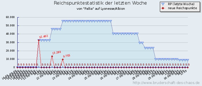 Reichspunktestatistik