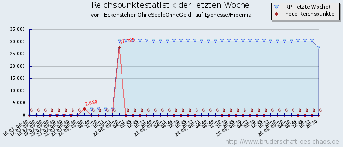 Reichspunktestatistik