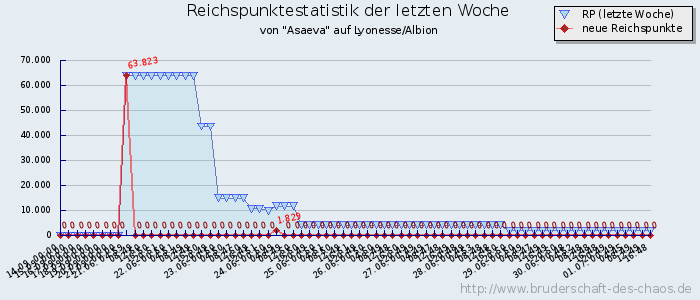 Reichspunktestatistik