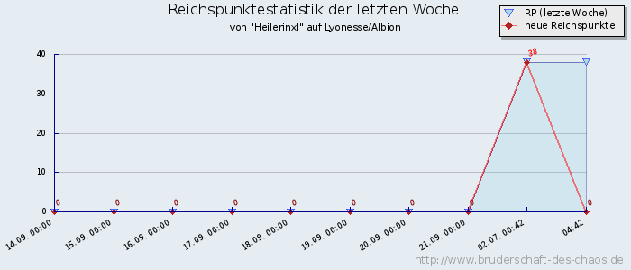 Reichspunktestatistik