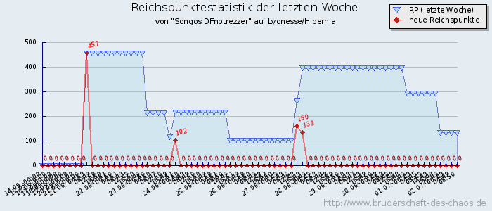 Reichspunktestatistik