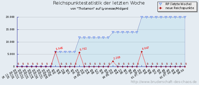 Reichspunktestatistik