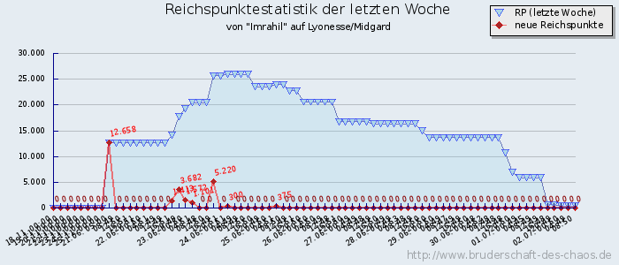 Reichspunktestatistik