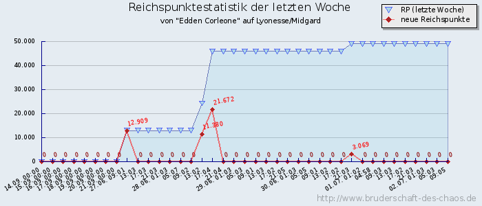 Reichspunktestatistik