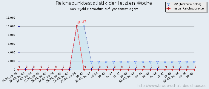 Reichspunktestatistik