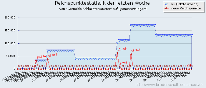 Reichspunktestatistik