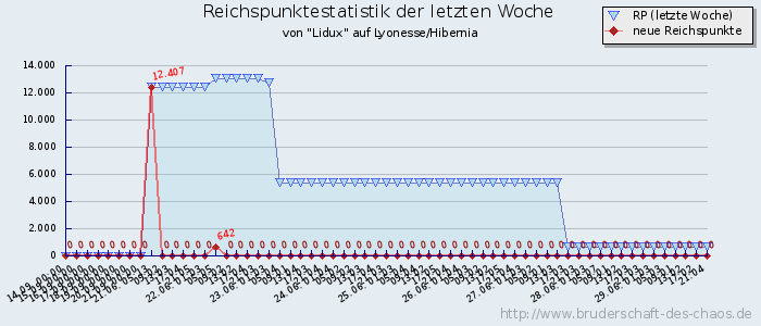 Reichspunktestatistik