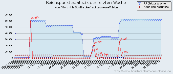 Reichspunktestatistik