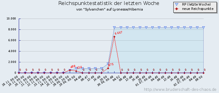 Reichspunktestatistik