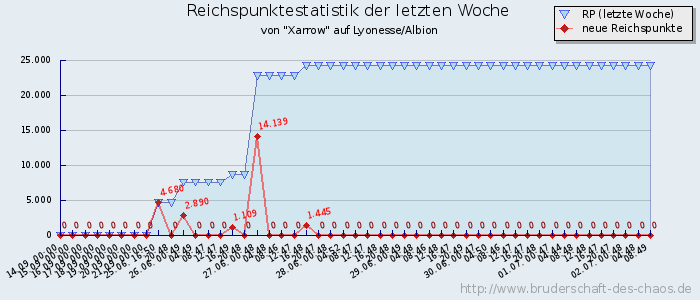 Reichspunktestatistik