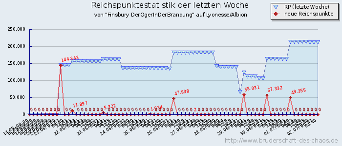 Reichspunktestatistik