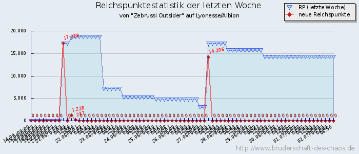 Reichspunktestatistik